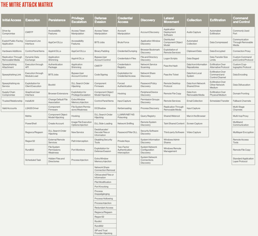 Mitre Att&ck framework