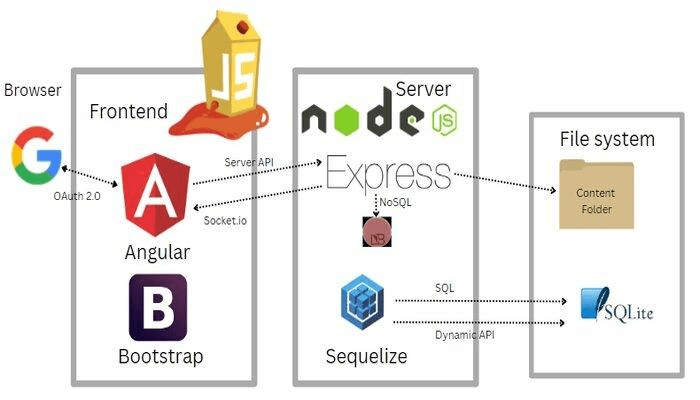 A imagem descreve a arquitetura de uma aplicação web utilizando várias tecnologias. A seguir está o texto alternativo descrevendo cada componente da imagem:  Arquitetura da Aplicação Web:  Browser:  Representado pelo logotipo do Google. Utiliza OAuth 2.0 para autenticação. Frontend:  Representado pelos logotipos do Angular (A) e Bootstrap (B). Conectado ao servidor através de API do servidor e Socket.io. Utiliza o framework Angular para a construção da interface do usuário. Utiliza Bootstrap para estilização e design responsivo. Server:  Representado pelos logotipos do Node.js e Express. Servidor construído com Node.js. Usa o framework Express para criação de APIs e rotas. Conecta com banco de dados NoSQL através de API NoSQL. Usa Sequelize como ORM (Object-Relational Mapping) para interagir com bancos de dados SQL. File System:  Representado por uma pasta de conteúdo. Armazena arquivos no sistema de arquivos. Bancos de Dados:  Utiliza NoSQL e SQLite. Representado pelos logotipos do MongoDB (ícone hexagonal com pontos) e SQLite (ícone de banco de dados azul). Conexão dinâmica de API e consultas SQL através do Sequelize. Essa imagem demonstra a integração e fluxo de dados entre o frontend, backend e bancos de dados, utilizando tecnologias modernas para construção de uma aplicação web completa.